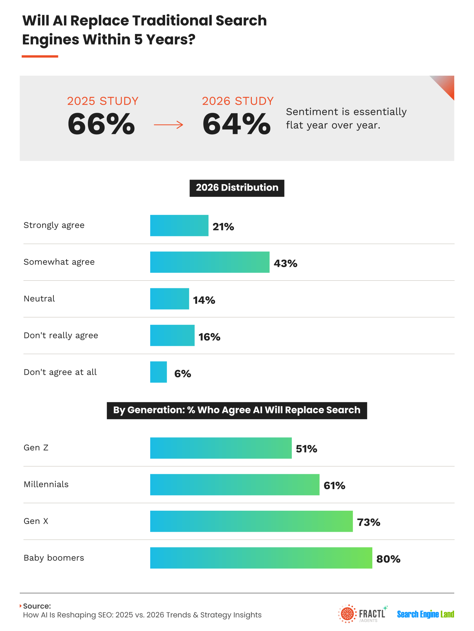 Infographic on consumer opinions about whether AI will replace traditional search engines within five years. Sixty-four percent agree AI could replace search, down slightly from 66% in 2025. Data includes sentiment breakdown and generational differences, with Baby Boomers showing the highest agreement at 80%.