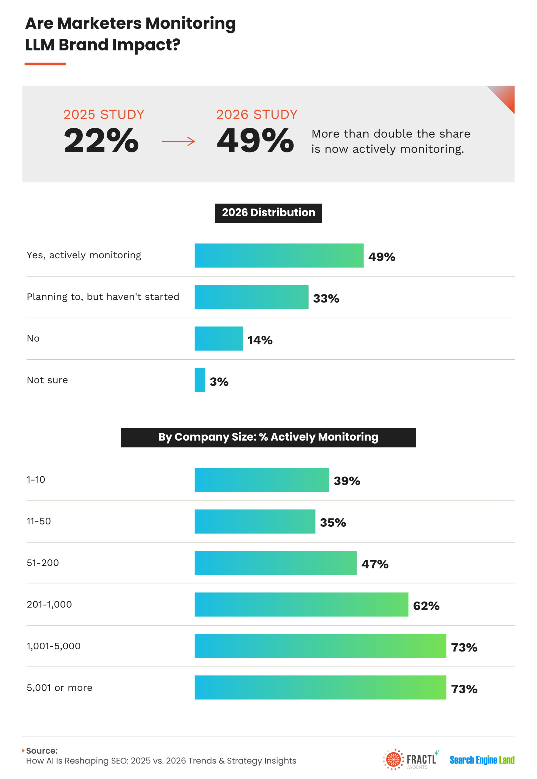 Infographic showing marketer adoption of LLM brand visibility monitoring, with active monitoring increasing from 22% in 2025 to 49% in 2026 and the highest adoption rates among companies with more than 1,000 employees.
