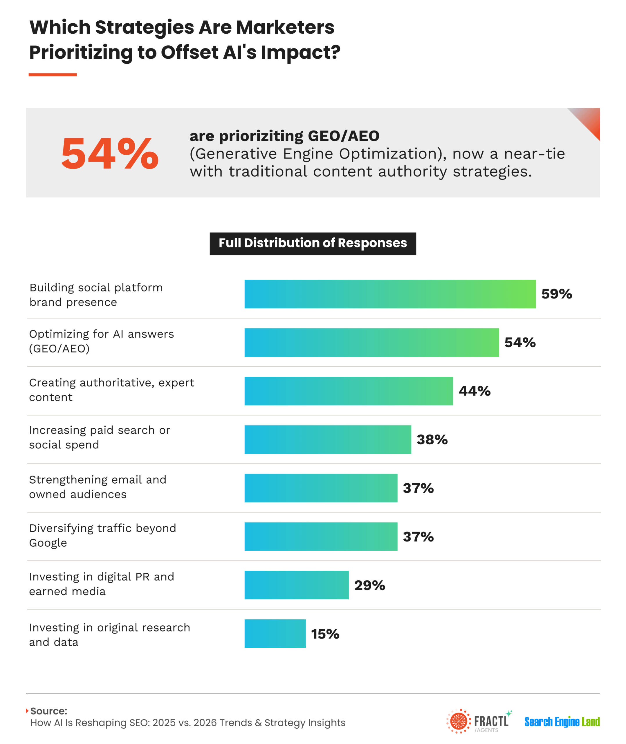 Infographic highlighting marketing strategies used to offset AI’s impact on search visibility, with building social platform brand presence at 59%, GEO/AEO optimization at 54%, and authoritative content creation at 44%.