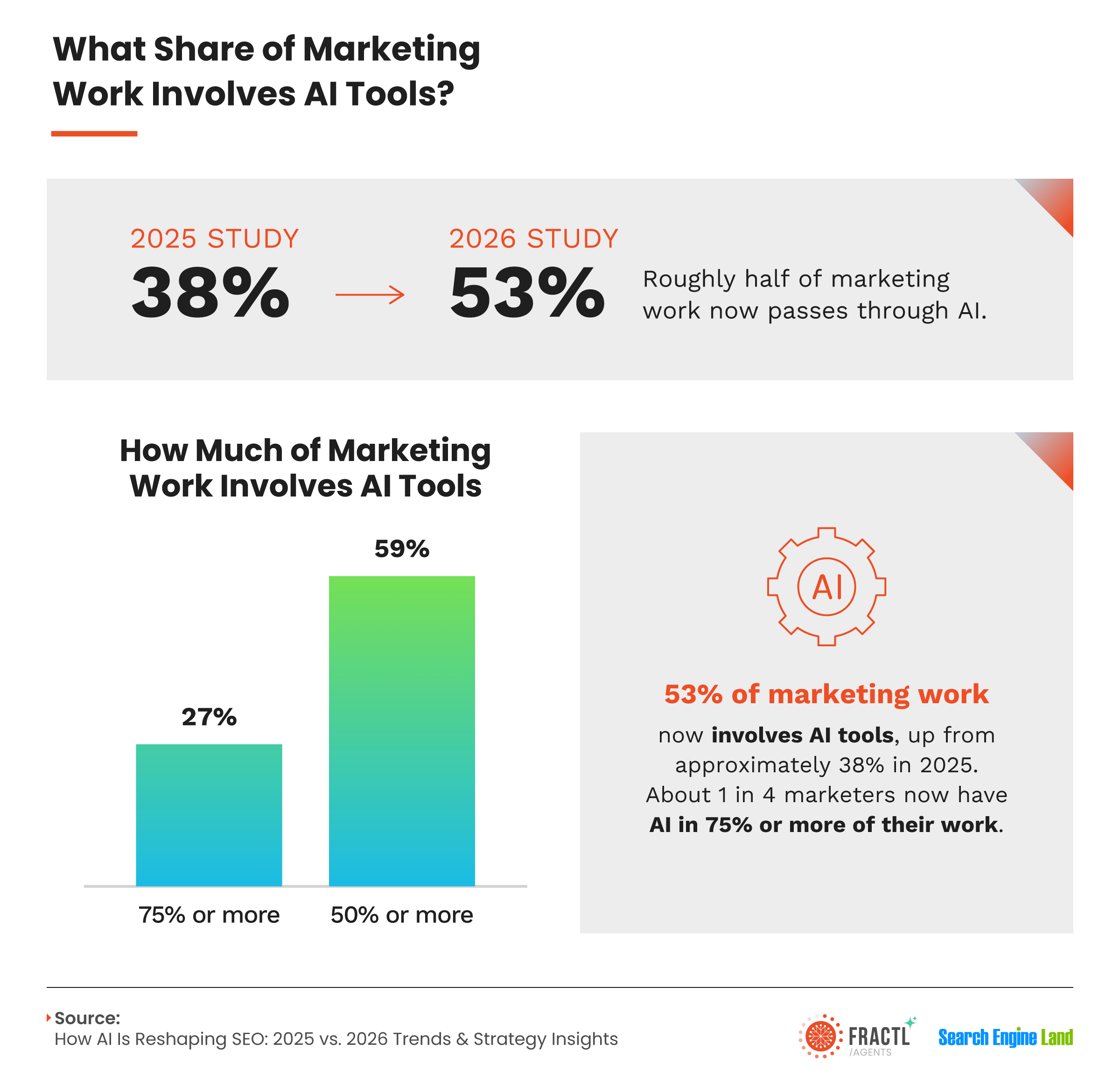 Infographic showing AI adoption in marketing, with 53% of marketing work involving AI tools in 2026 compared to 38% in 2025. Data highlights that 59% of marketers use AI in at least half of their work and 27% use AI in 75% or more of their marketing activities.