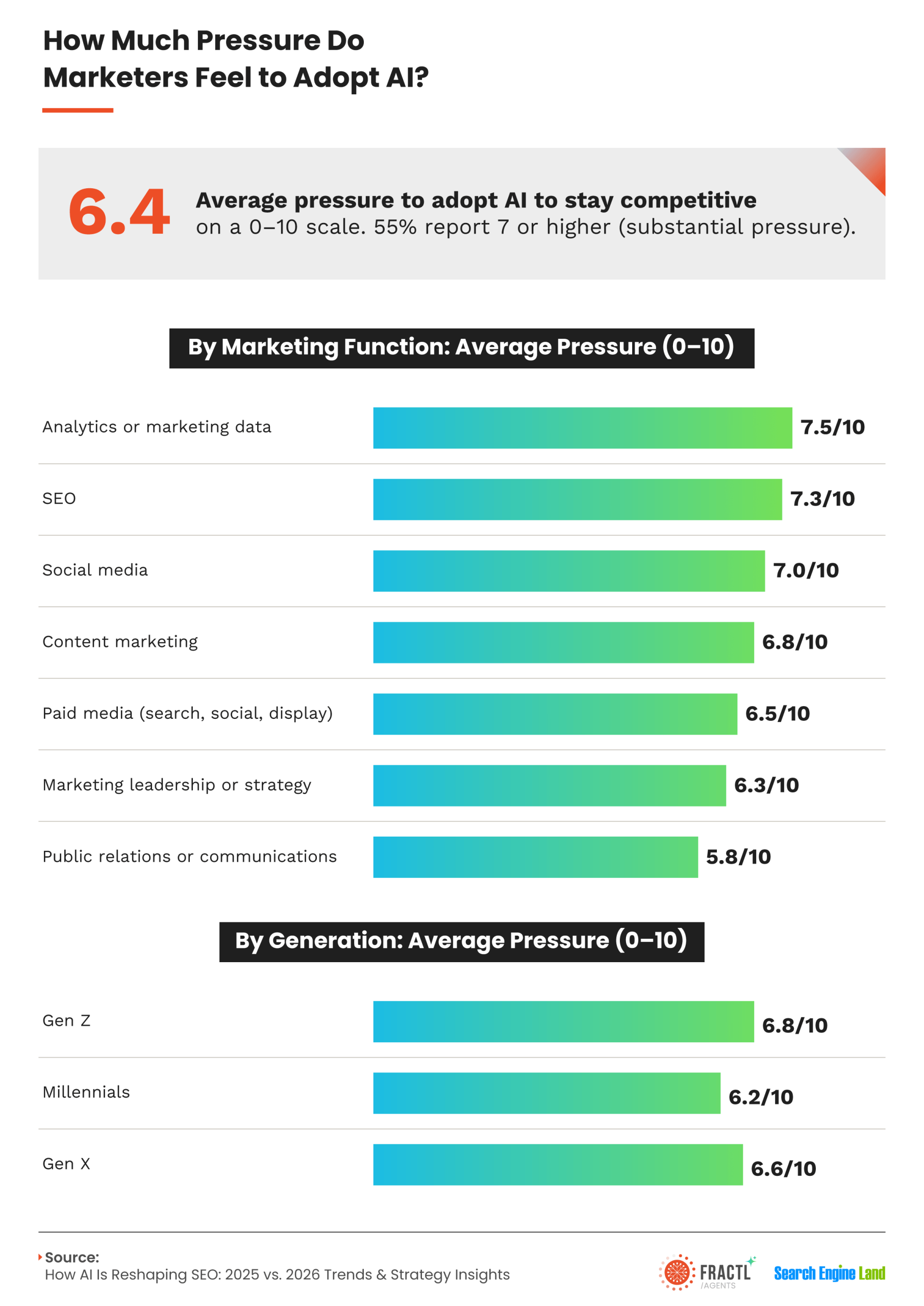 Chart illustrating pressure to adopt AI in marketing, showing an average pressure score of 6.4 out of 10. Analytics and marketing data professionals report the highest pressure at 7.5, followed by SEO at 7.3, while Gen Z marketers report the greatest pressure among age groups.