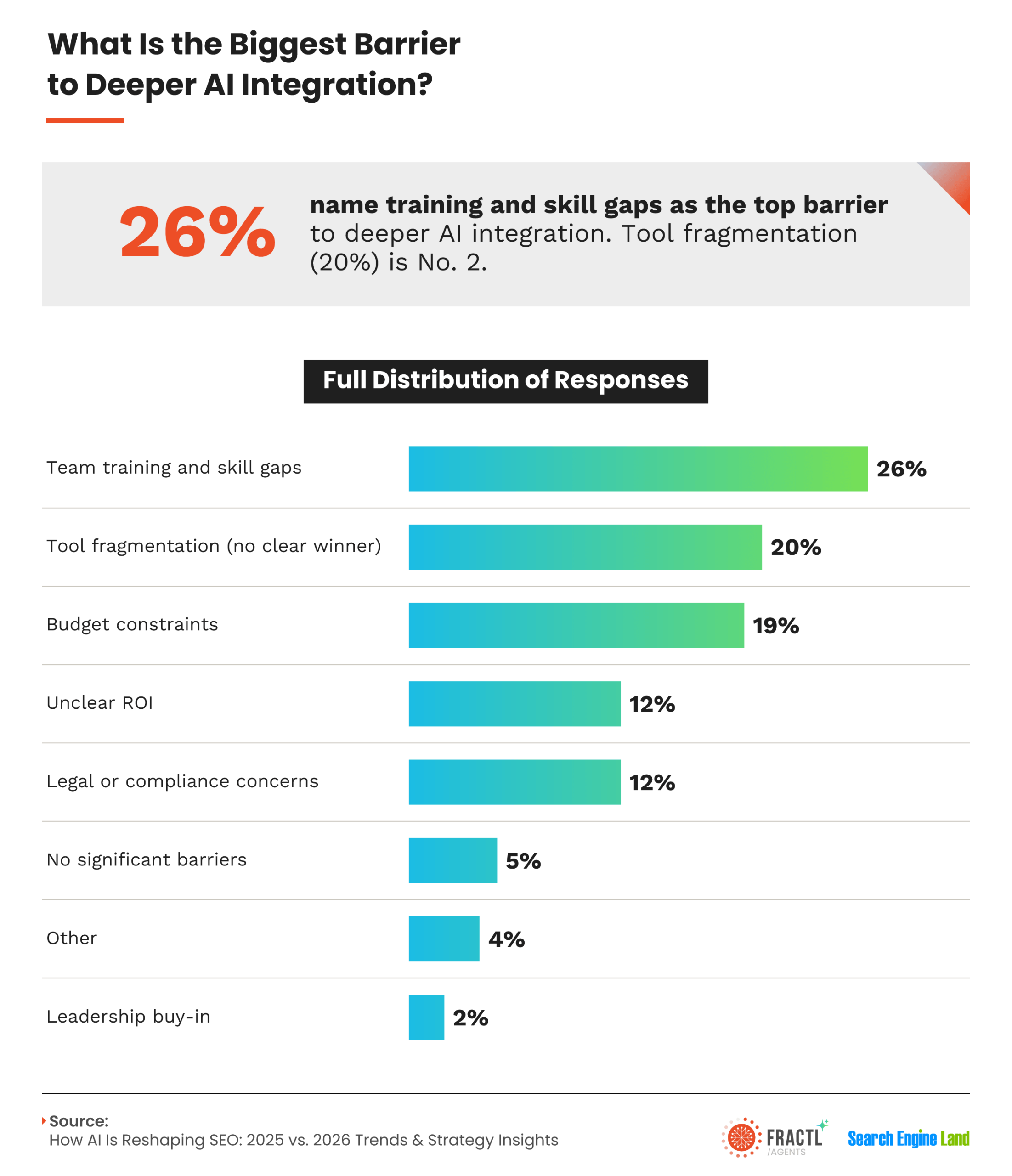 Marketing AI integration infographic showing team training and skill gaps as the top barrier at 26%, followed by tool fragmentation at 20% and budget constraints at 19%. Additional barriers include unclear ROI, legal concerns, and lack of leadership buy-in.