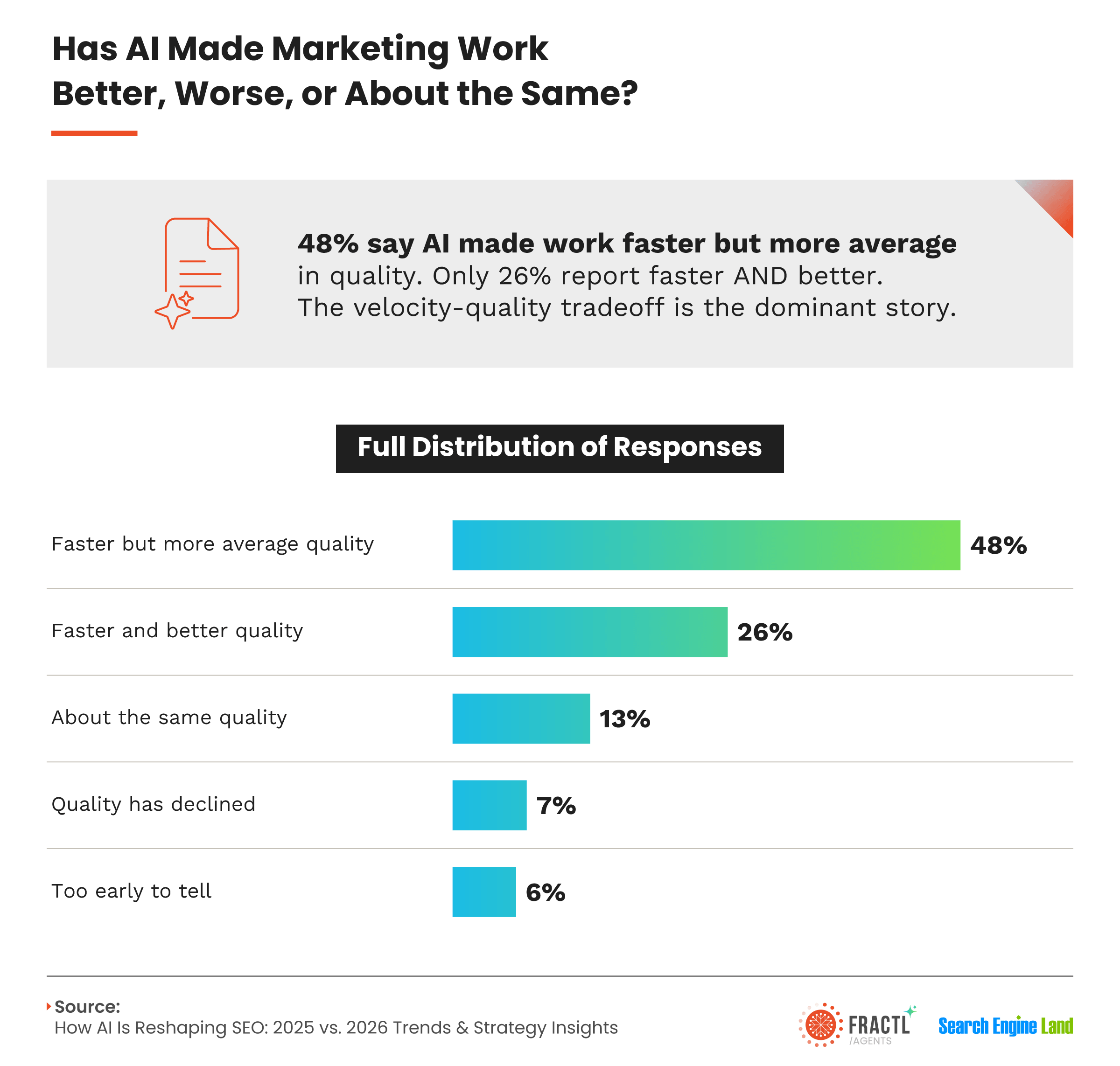 Survey results on AI’s impact on marketing work quality and efficiency. Nearly half of marketers (48%) say AI makes work faster but more average in quality, while 26% report faster and better-quality work, highlighting the speed-versus-quality tradeoff in AI-assisted marketing.