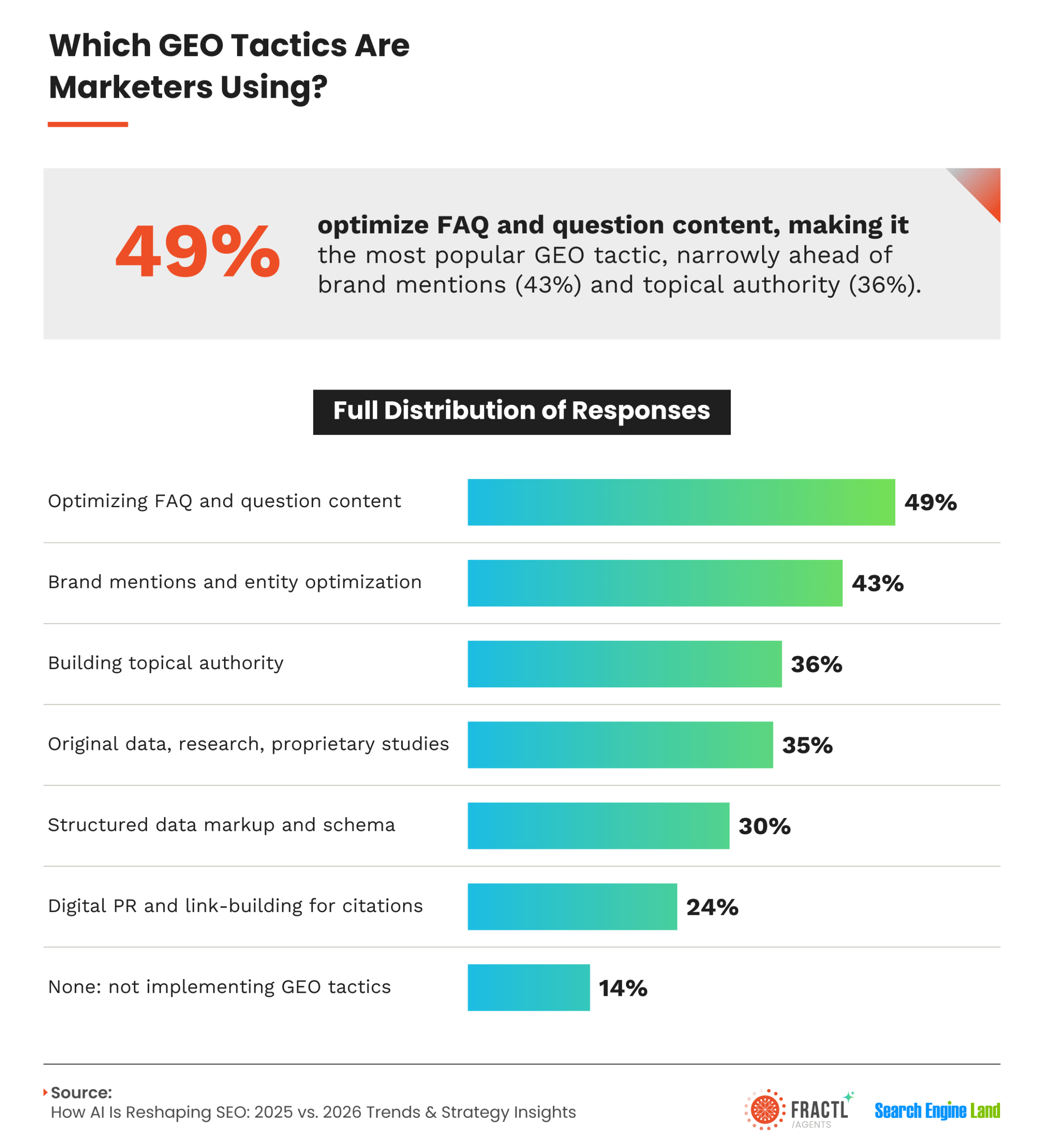 GEO (Generative Engine Optimization) tactics infographic showing FAQ and question content optimization as the most common strategy at 49%, followed by brand mentions and entity optimization at 43%, topical authority building at 36%, and original research at 35%.