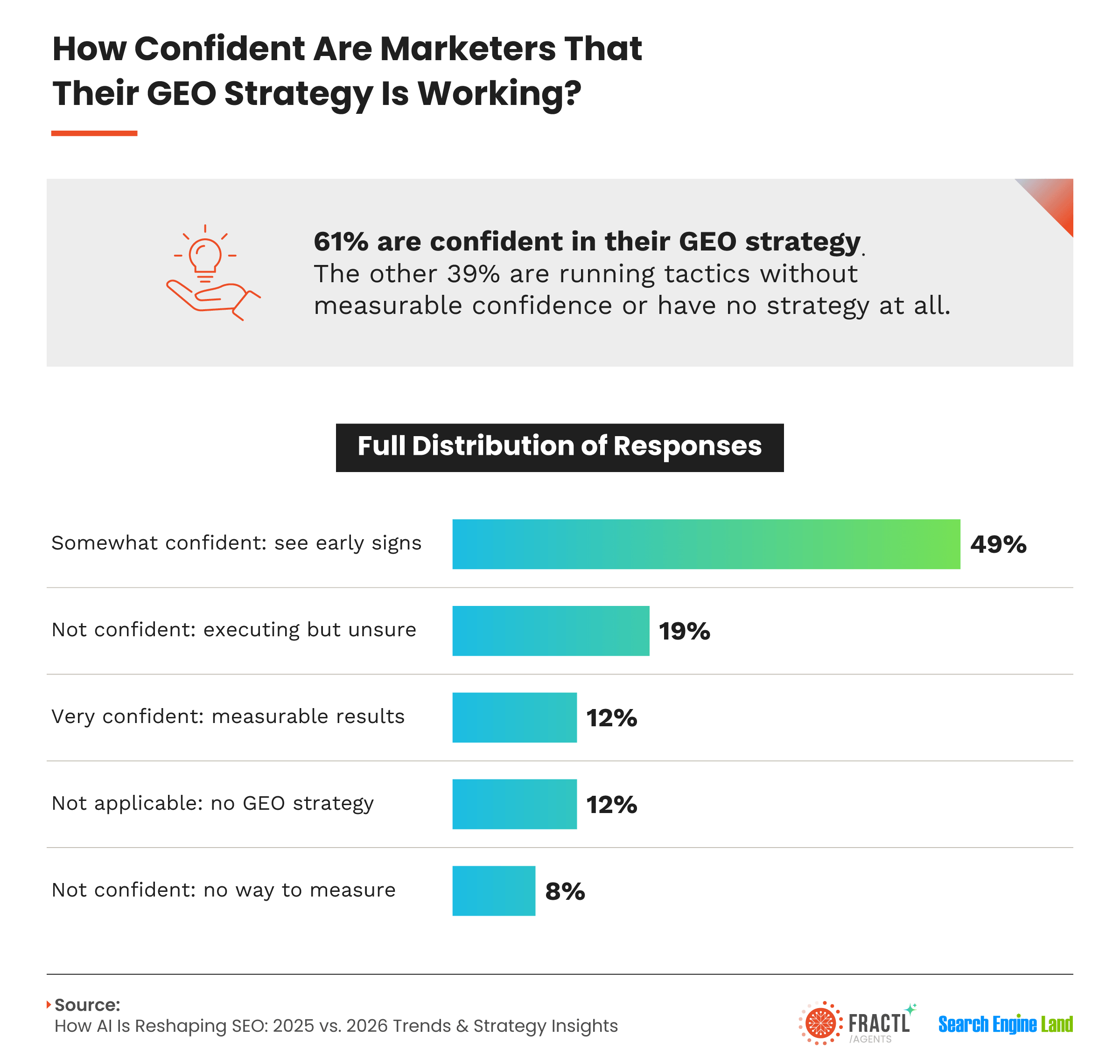 Chart measuring marketer confidence in GEO strategy performance. Sixty-one percent of marketers report confidence in their GEO efforts, with 49% somewhat confident, 12% very confident based on measurable results, and 39% lacking confidence or having no strategy.