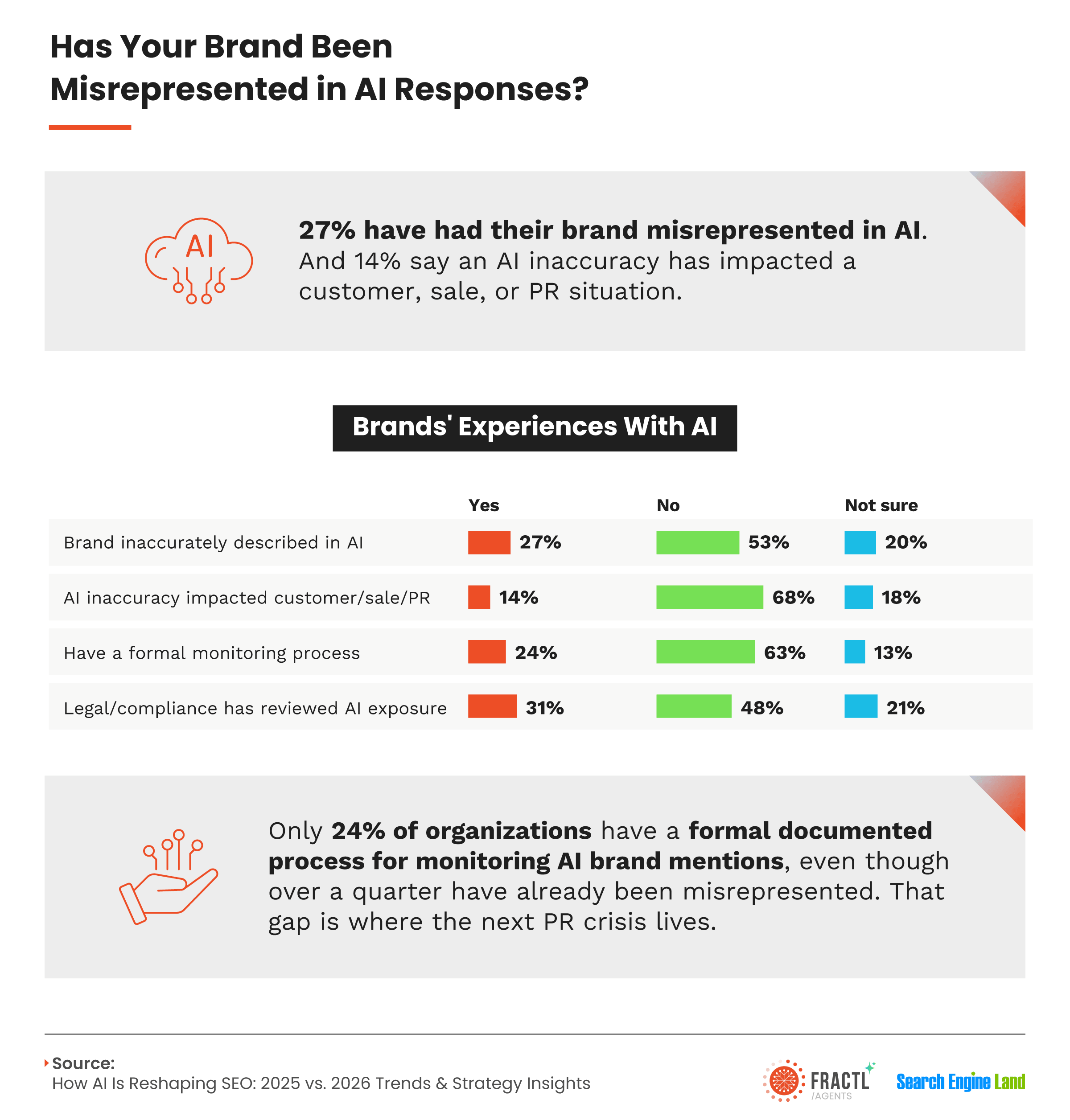 Infographic about AI brand reputation risks showing that 27% of organizations have experienced brand misrepresentation in AI-generated responses and 14% report AI inaccuracies affecting customers, sales, or public relations. Only 24% have a formal AI brand monitoring process.