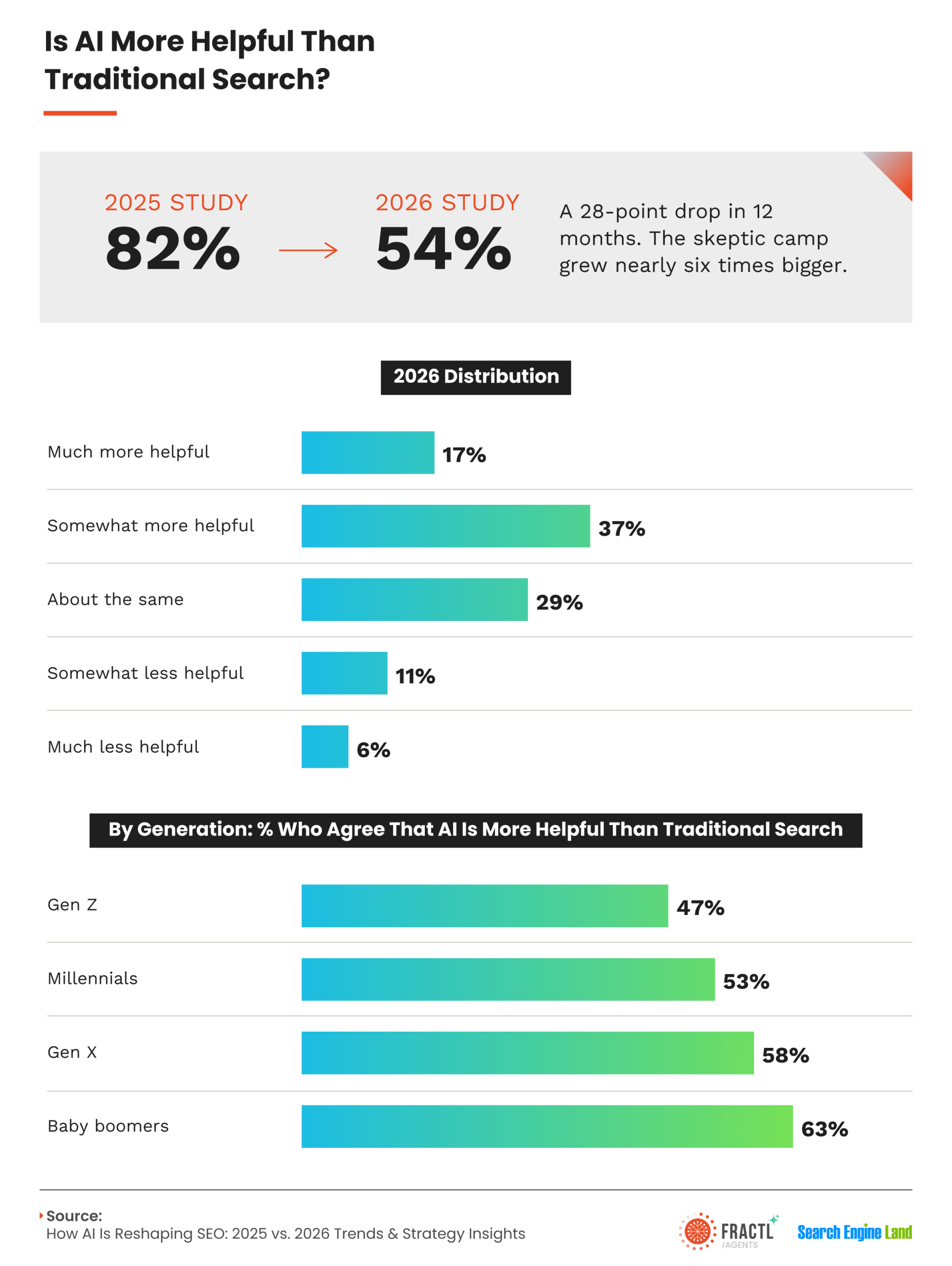 Infographic comparing AI search tools with traditional search engines. Fifty-four percent of consumers say AI is more helpful than traditional search in 2026, down from 82% in 2025. Chart includes sentiment distribution and generational comparisons, revealing growing skepticism toward AI search experiences.