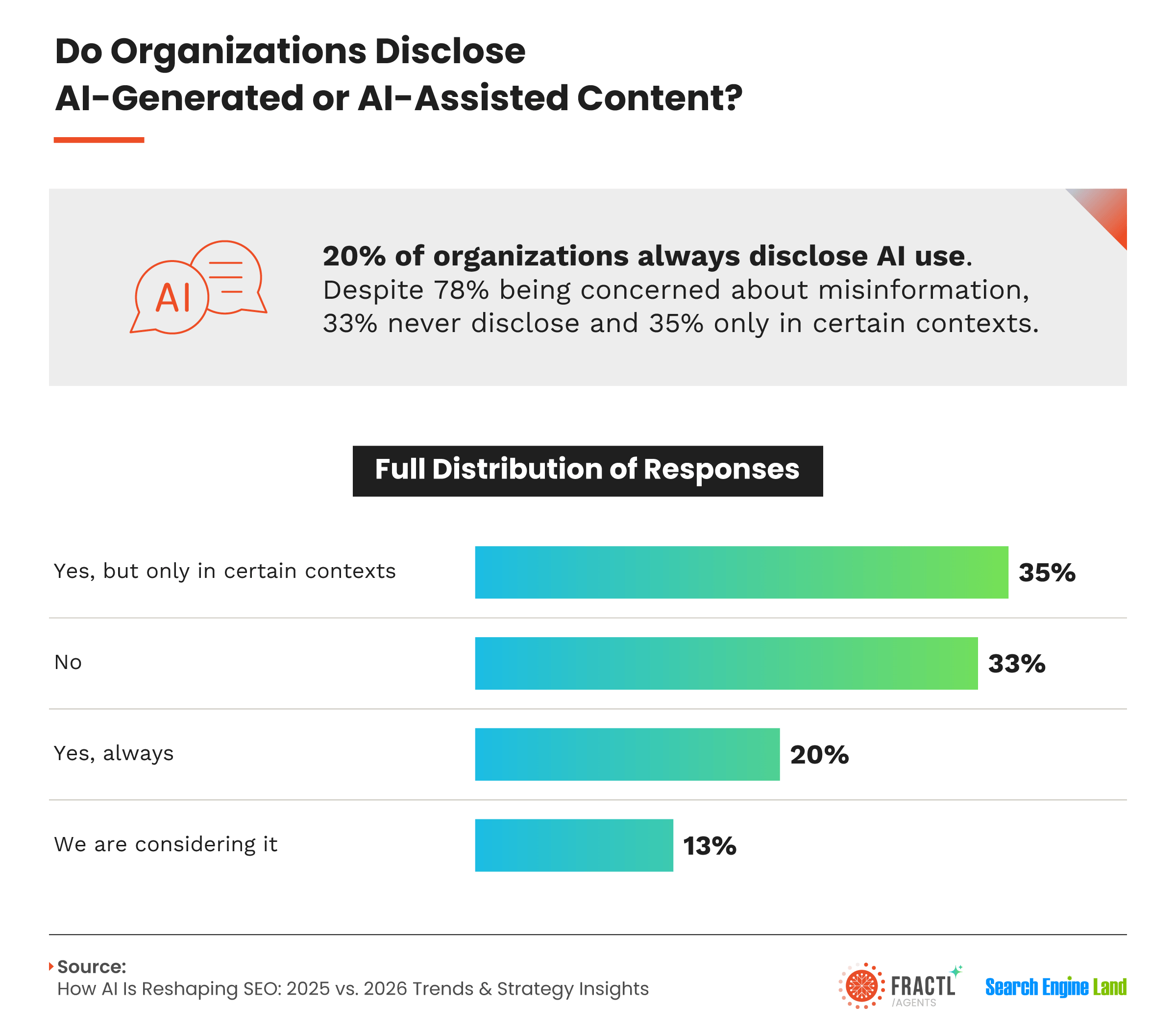 Chart examining AI content disclosure practices among organizations. Thirty-five percent disclose AI use only in certain situations, 33% never disclose, 20% always disclose AI-generated or AI-assisted content, and 13% are considering disclosure policies.