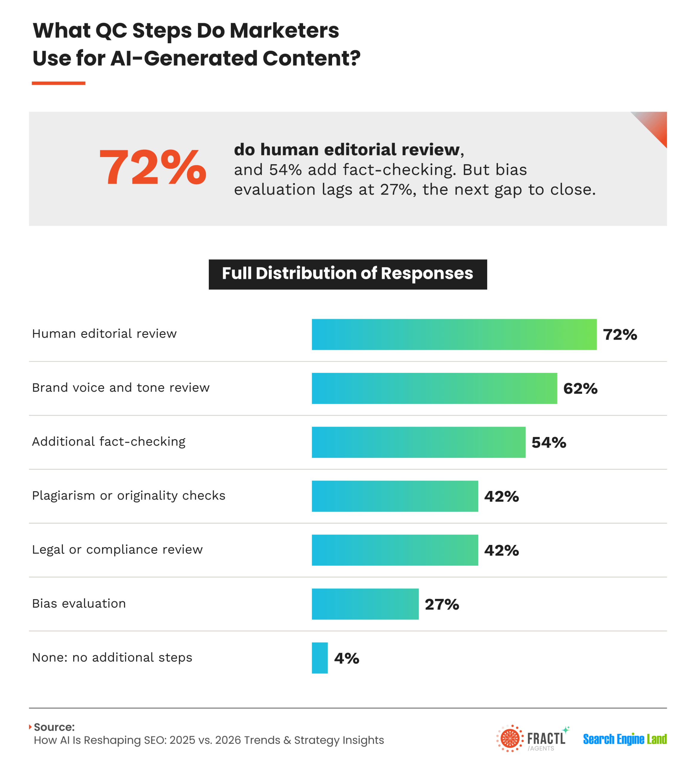 Infographic detailing quality control processes for AI-generated content. Human editorial review is used by 72% of marketers, followed by brand voice review at 62%, fact-checking at 54%, plagiarism checks at 42%, legal review at 42%, and bias evaluation at 27%.