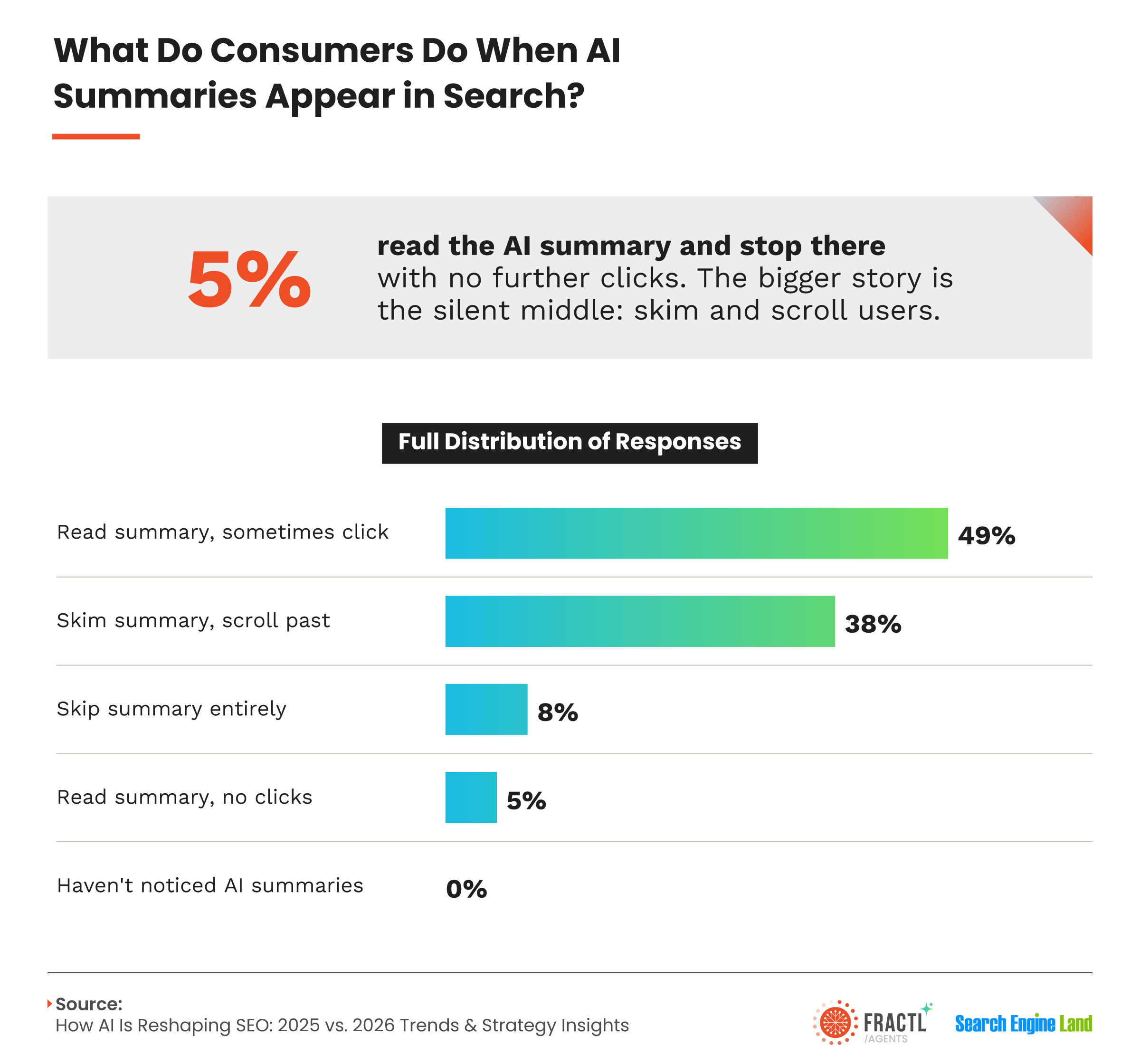 Infographic illustrating user behavior when Google AI summaries appear in search results. Forty-nine percent read the AI summary and sometimes click through, while 38% skim and scroll past. Only 5% read the summary without clicking, offering insights into AI Overview engagement and SEO traffic impact.
