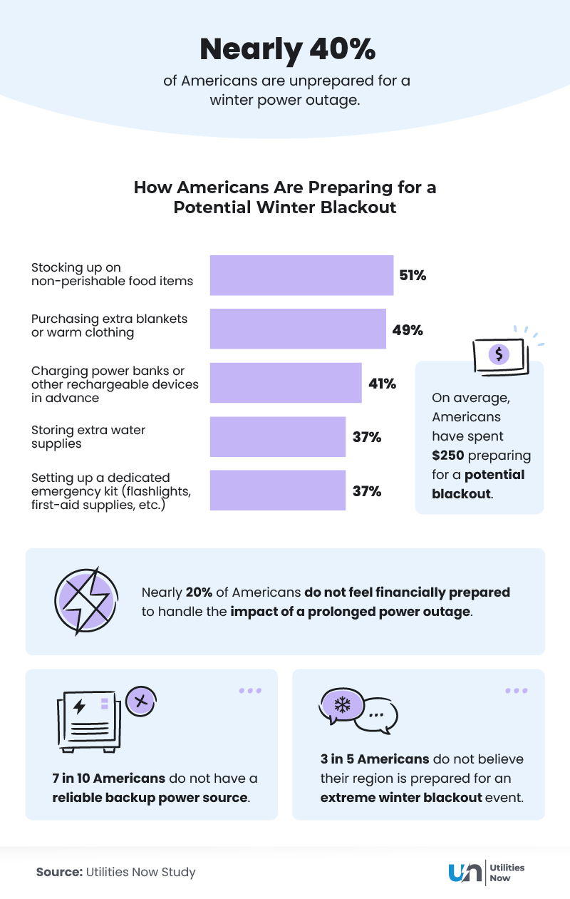 Infographic about winter blackout preparedness in the U.S., showing spending, emergency purchases, and backup power readiness as an example of data-driven digital PR.