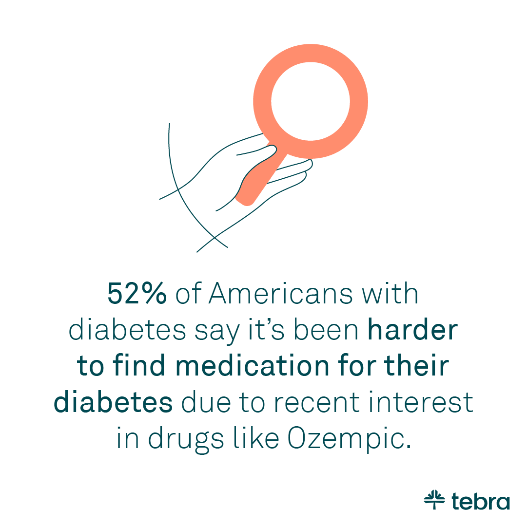 Graphic with magnifying glass icon and text stating that 52% of Americans with diabetes say it has been harder to find medication due to recent interest in drugs like Ozempic.