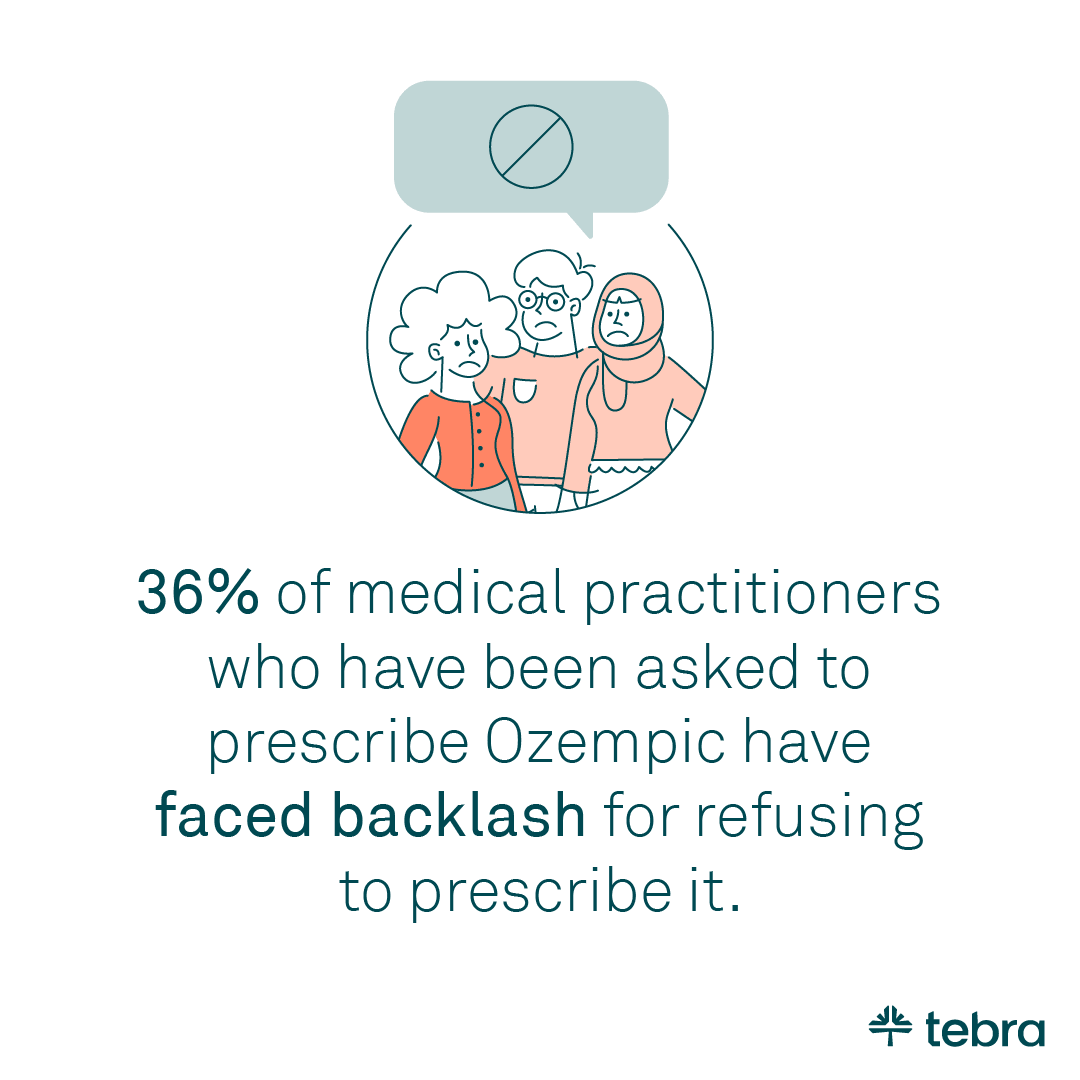 Graphic stating that 36% of medical practitioners asked to prescribe Ozempic have faced backlash for refusing, with illustration of three people under a no symbol.