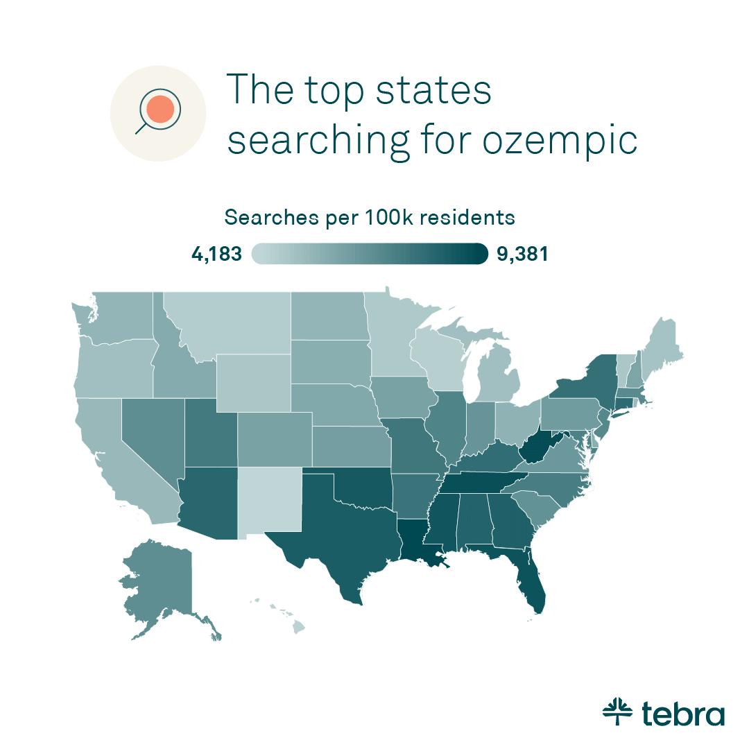 U.S. map graphic titled “The top states searching for ozempic,” shaded by search volume per 100,000 residents.