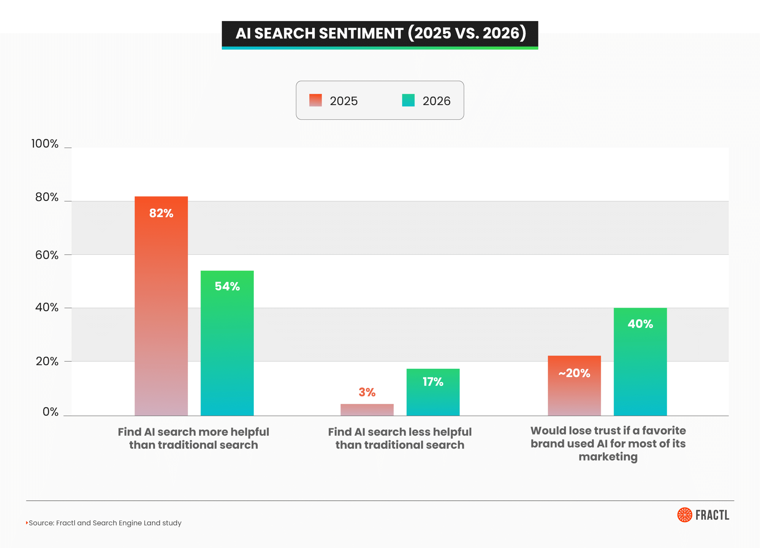 Bar chart comparing AI search sentiment in 2025 vs. 2026: those finding AI search more helpful than traditional search fell from 82% to 54%, those finding it less helpful rose from 3% to 17%, and those who would lose trust in a brand over heavy AI marketing use rose from ~20% to 40%