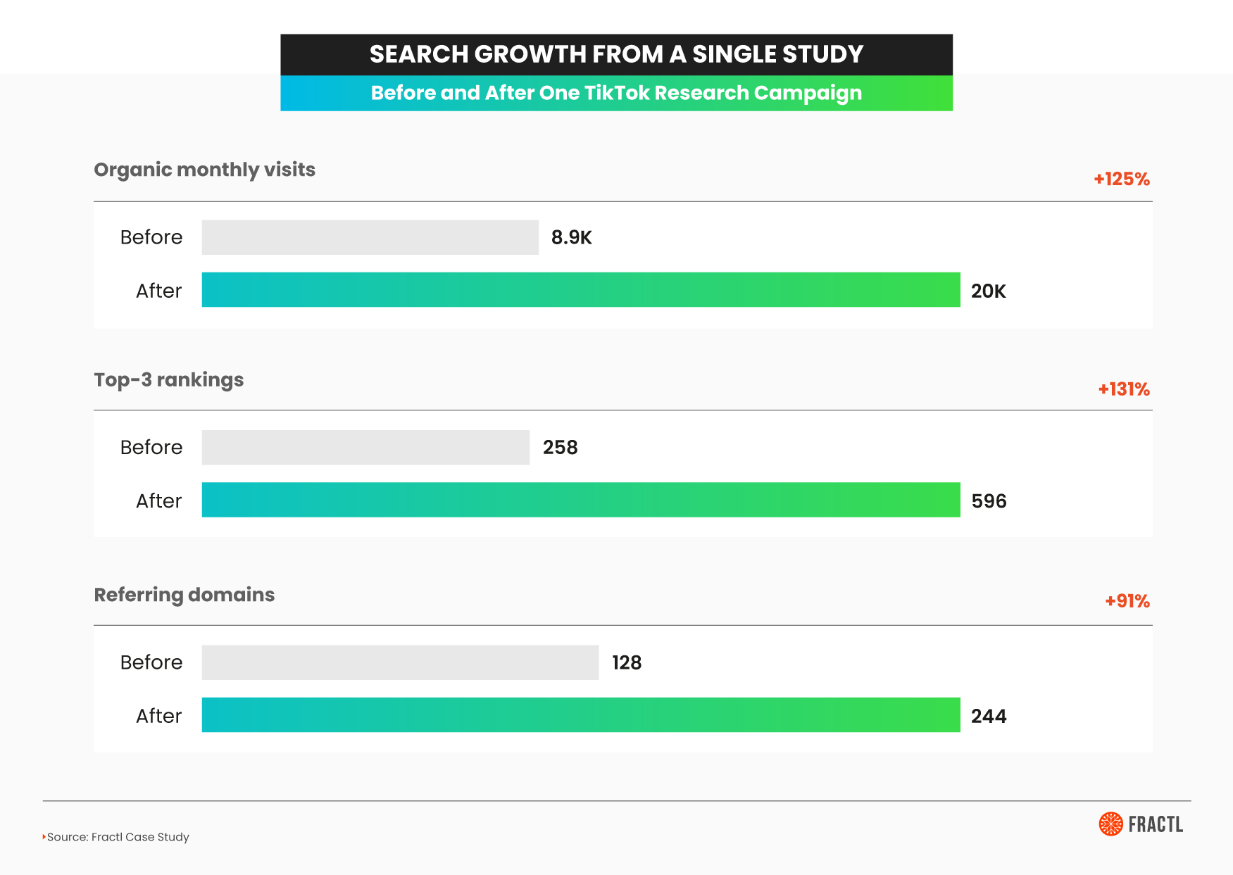 Bar chart titled "Search Growth from a Single Study: Before and After One TikTok Research Campaign." Organic monthly visits rose from 8.9K to 20K (+125%), top-3 rankings from 258 to 596 (+131%), and referring domains from 128 to 244 (+91%). Source: Fractl Case Study.