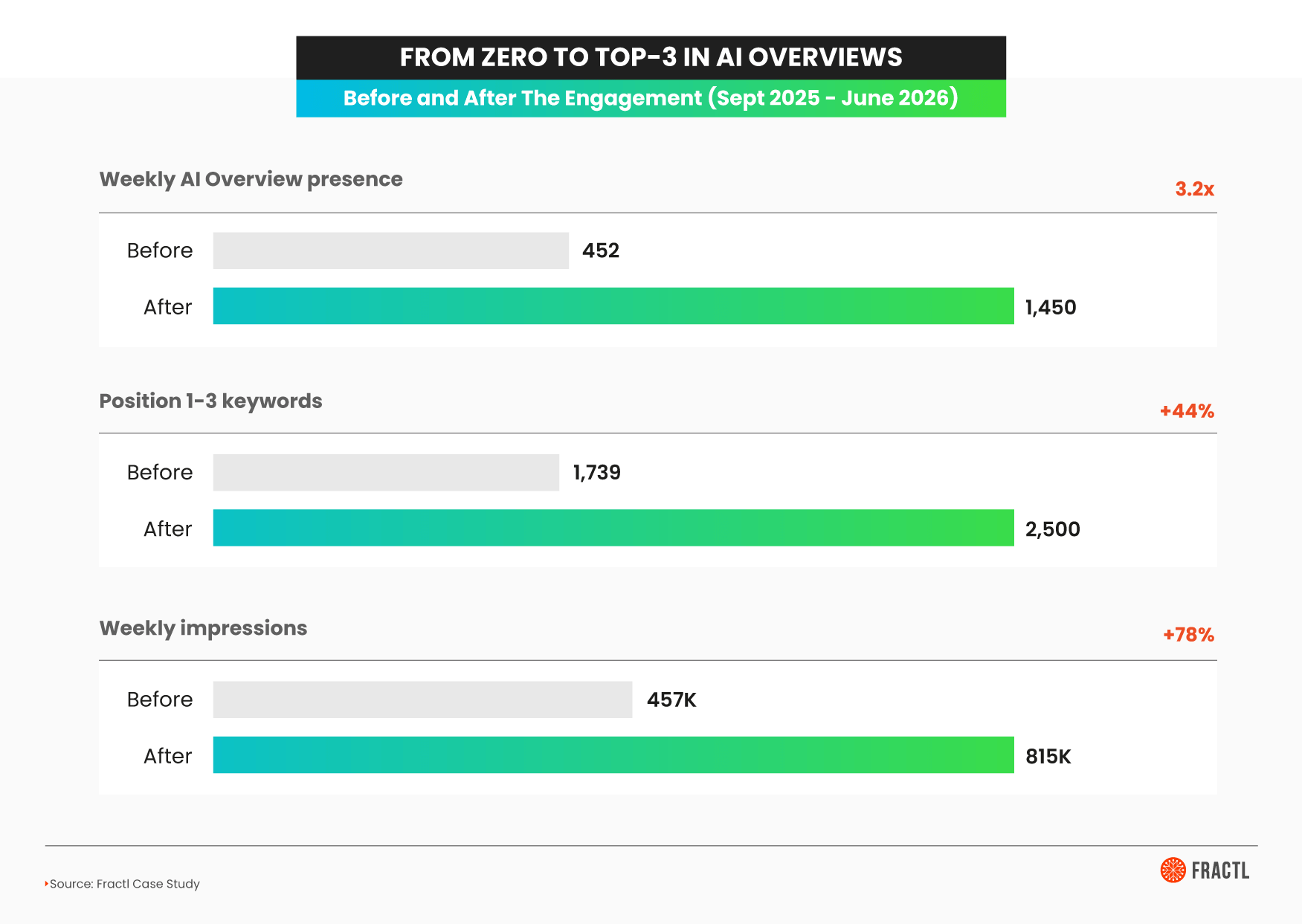 Bar chart titled "From Zero to Top-3 in AI Overviews," comparing Payless Power's metrics before and after the Fractl engagement (Sept 2025–June 2026): weekly AI Overview presence grew 3.2x from 452 to 1,450; position 1–3 keywords rose 44% from 1,739 to 2,500; and weekly impressions grew 78% from 457K to 815K. Source: Fractl case study.