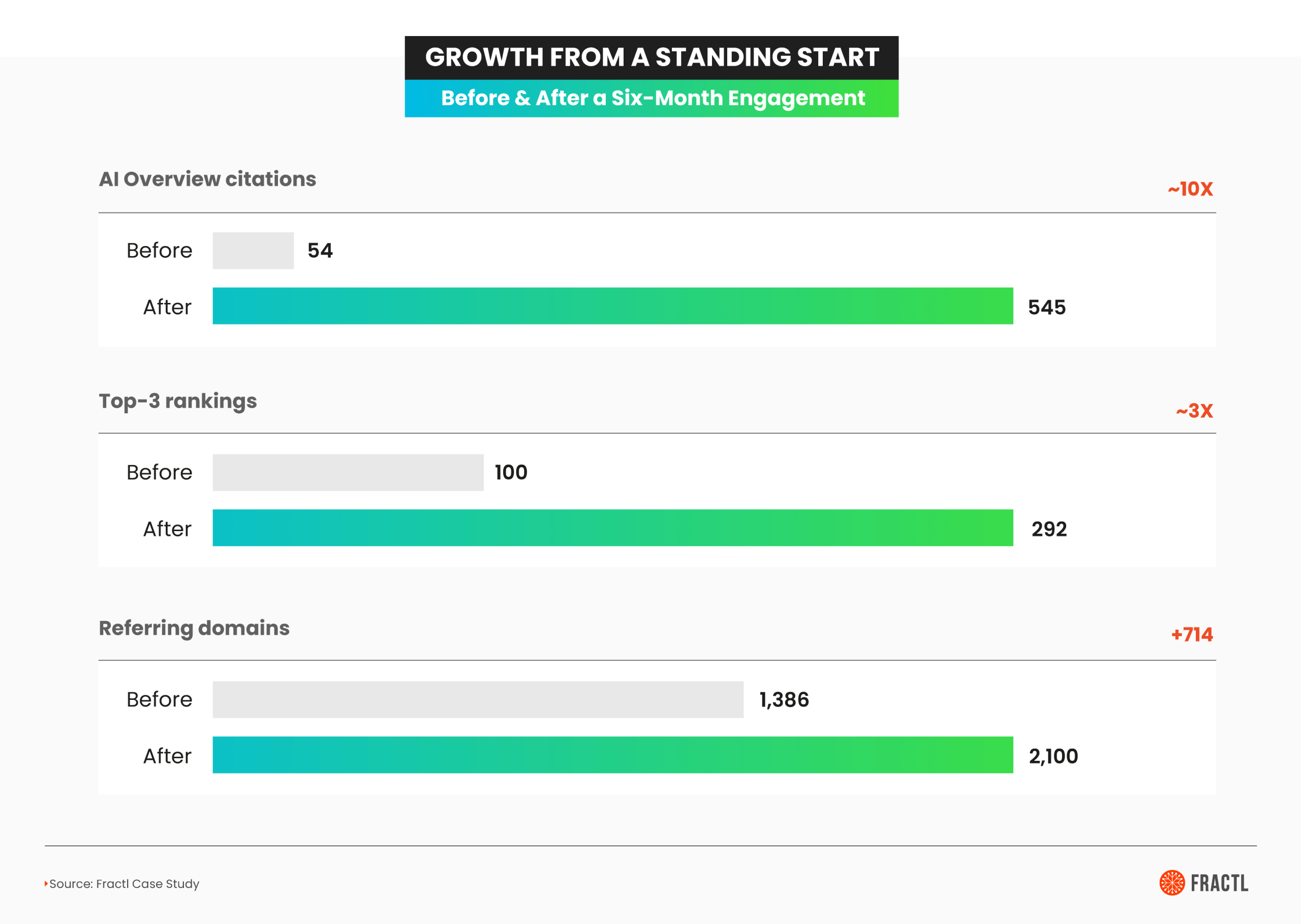 aGrowth from a standing start: Before and After a Six-Month Engagement. Bar chart showing AI Overview citations increased from 54 to 545, Top-3 rankings increased from 100 to 292, and Referring domains increased from 1,388 to 2,100.