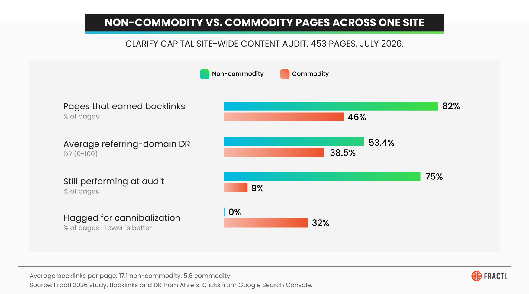 Bar chart comparing non-commodity vs. commodity pages on one site from Clarify Capital's site-wide content audit of 453 pages (July 2026): 82% vs 46% of pages earned backlinks, average referring-domain DR of 53.4 vs 38.5, 75% vs 9% still performing at audit time, and 0% vs 32% flagged for keyword cannibalization.