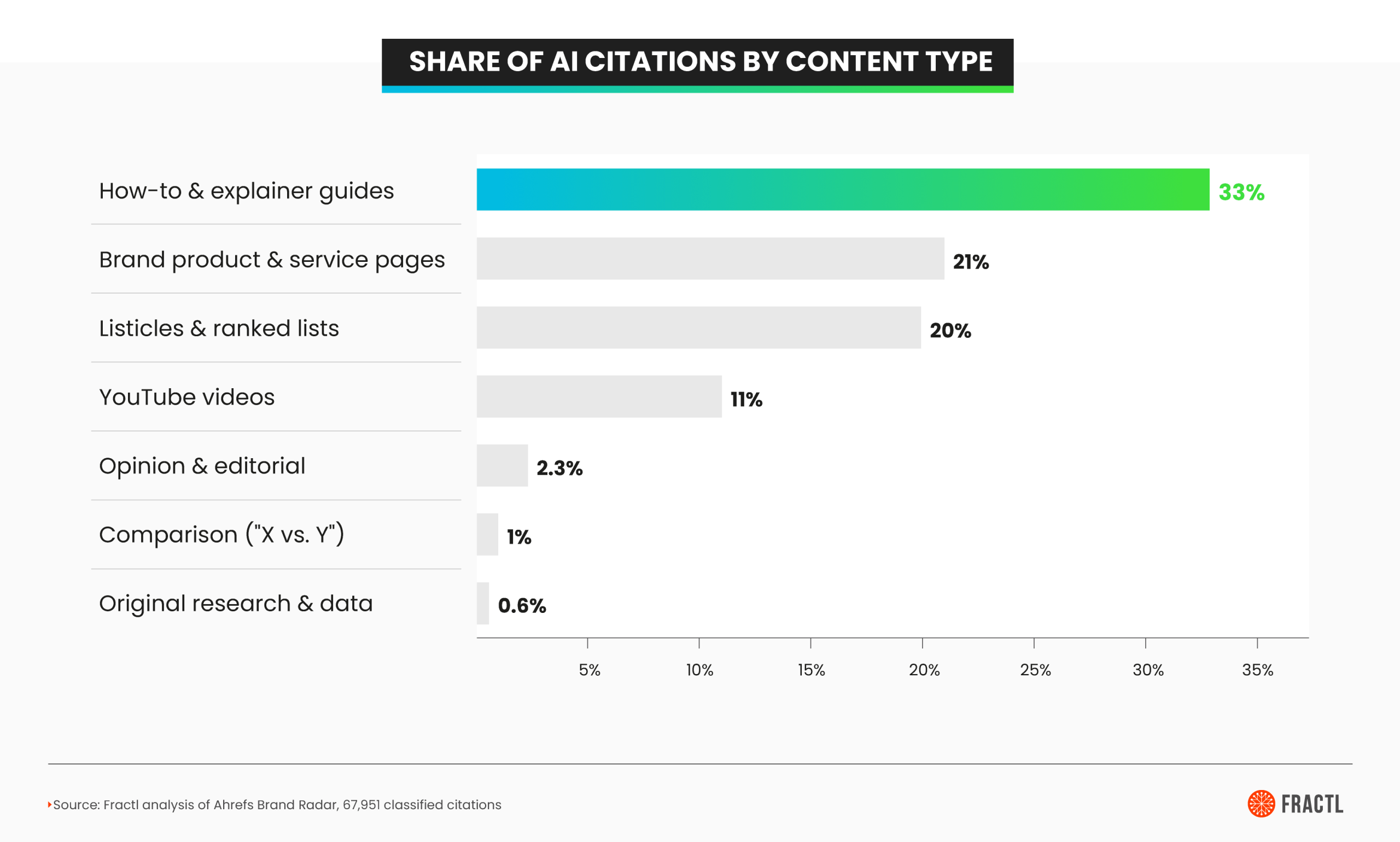 Bar chart titled "Share of AI citations by content type": how-to and explainer guides 33%, brand product and service pages 21%, listicles and ranked lists 20%, YouTube videos 11%, opinion and editorial 2.3%, comparison ("X vs. Y") 1%, and original research and data 0.6%. Source: Fractl analysis of Ahrefs Brand Radar, 67,951 classified citations.