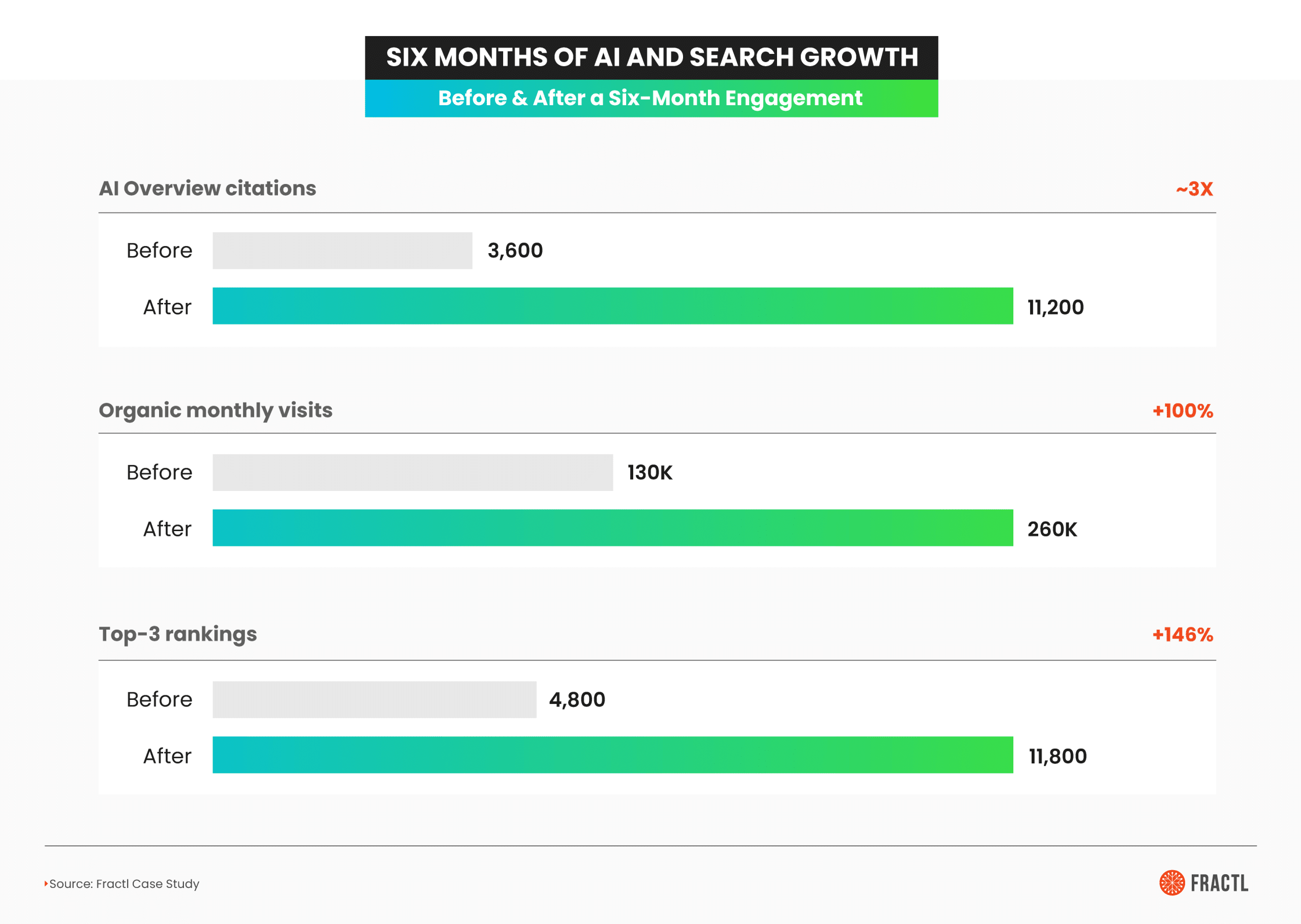 Comparison chart titled "Six Months of AI and Search Growth: Before & After a Six-Month Engagement" displaying three horizontal bar metrics. First metric "AI Overview citations" shows growth from 3,600 before to 11,200 after, marked as 3x increase. Second metric "Organic monthly visits" shows increase from 130K to 260K, marked as +100%. Third metric "Top-3 rankings" shows growth from 4,800 to 11,800, marked as +146%. All bars use cyan/green coloring with red percentage labels indicating growth rates