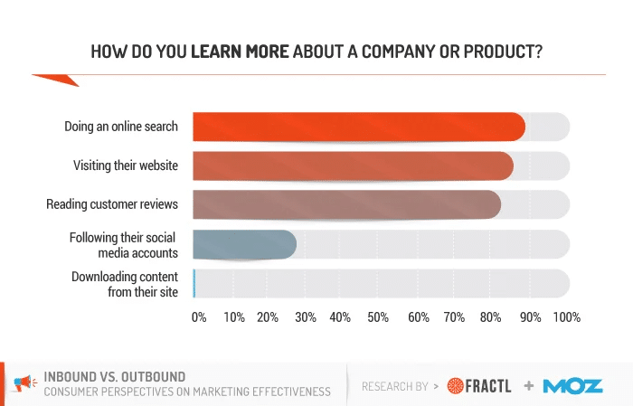 , Inbound vs. Outbound Marketing: How Each One Works