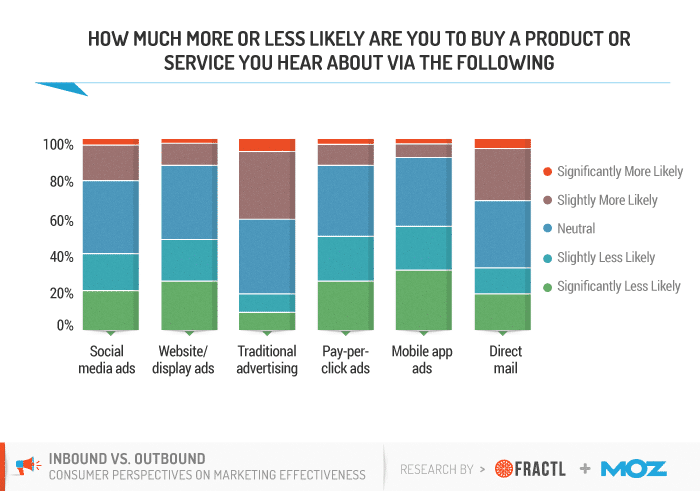 Stacked bar chart comparing purchase likelihood across six advertising channels, with traditional advertising and direct mail showing the highest positive responses.
